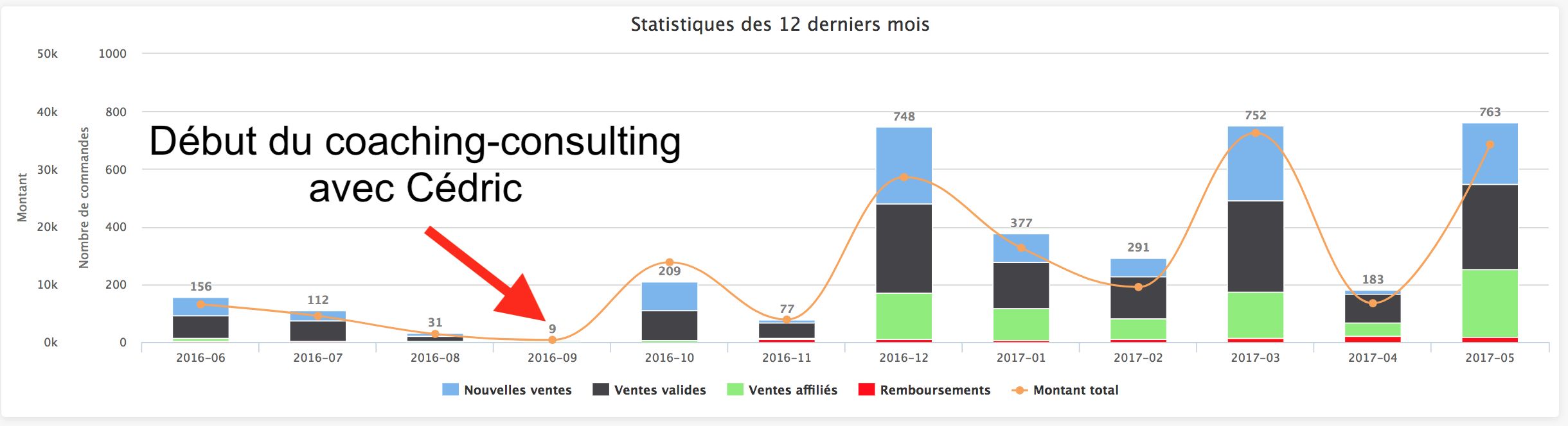 Croissance d'activité d'Elodie Beaucent